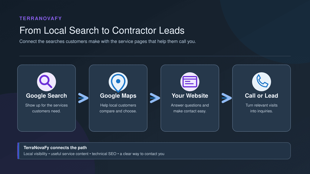Diagram showing how contractor SEO connects Google Search, Google Maps, and a service website to generate customer calls and leads.