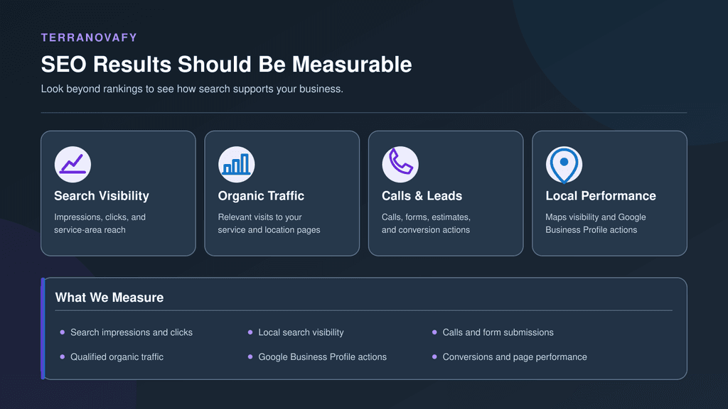 Graphic showing how TerraNovaFy measures SEO results through search visibility, organic traffic, calls and leads, and local performance.